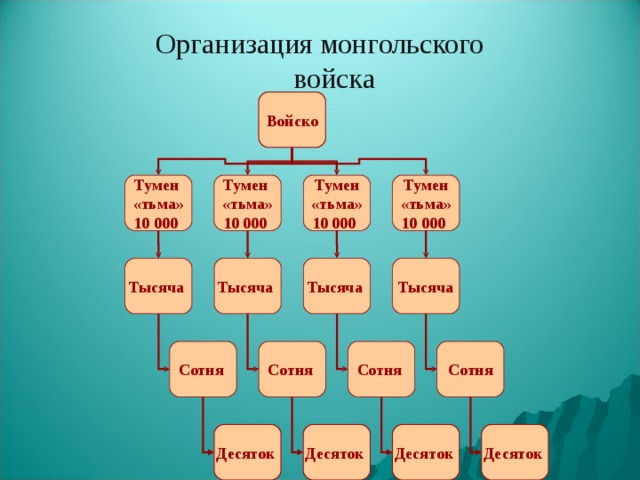 Организация монгольского  войска Войско Тумен «тьма» 10  000  Тумен «тьма» 10  000 Тумен «тьма» 10  000  Тумен «тьма» 10  000  Тысяча Тысяча Тысяча Тысяча Сотня Сотня Сотня Сотня Десяток Десяток Десяток  Десяток  