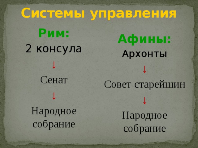 Системы управления Рим: Афины: 2 консула Архонты ↓ ↓ Сенат Совет старейшин ↓ ↓ Народное собрание Народное собрание 