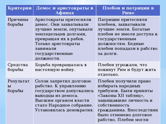 Критерии Демос и аристократы в Афинах Причины борьбы Аристократы притесняли демос. Они захватывали лучшие земли, опутывали земледельцев долгами, превращая их в рабов. Только аристократы занимали государственные должности. Средства Плебеи и патриции в Риме борьбы Борьба превращалась в настоящую войну. Результаты Патриции притесняли плебеев, захватывали лучшие земли. Богатые плебеи не имели доступа к государственным должностям. Бедные плебеи попадали в рабство за долги. борьбы Солон запретил долговое рабство. К управлению государством допускались выходцы из демоса. Высшим органом власти стало Народное собрание. Установилась демократия. Плебеи угрожали, что покинут Рим и будут жить отдельно. Плебеи получили право избирать народных трибунов. Были приняты «Законы XII таблиц», защищавшие личность и собственность гражданина. Впоследствии было отменено долговое рабство. Плебеи могли занимать государственные должности. 