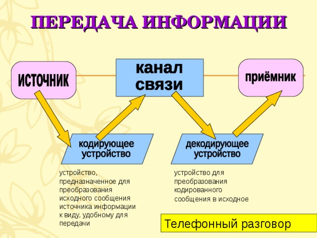 Устройство предназначенное для преобразования информации. Устройство предназначенное для преобразования информации
