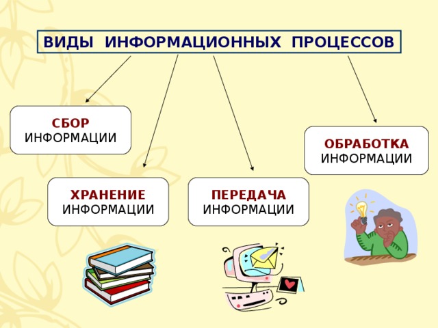 Информация и информационные процессы картинки