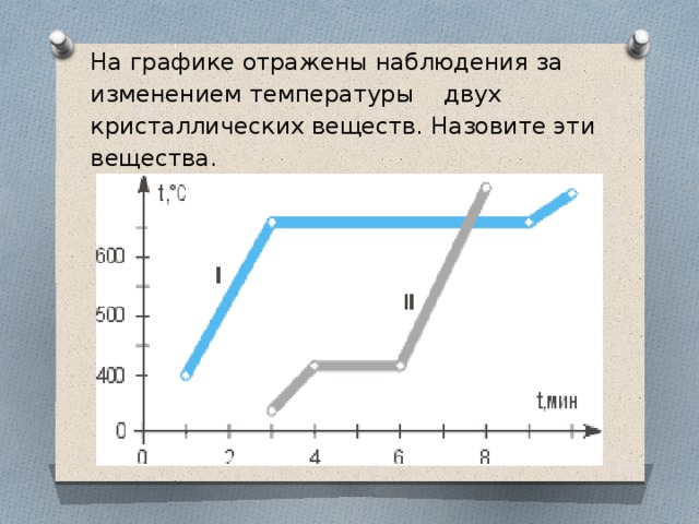 На рисунке 8 21 изображены графики зависимости температуры двух кристаллических тел одинаковой массы