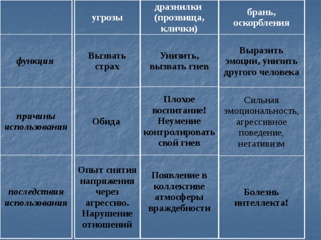 брань, оскорбления дразнилки угрозы функция (прозвища, клички) Унизить, вызвать гнев Выразить эмоции, унизить другого человека Вызвать страх Сильная эмоциональность, агрессивное поведение, негативизм Плохое воспитание! причины использования Обида Неумение контролировать свой гнев Болезнь интеллекта! Опыт снятия напряжения через агрессию. Нарушение отношений Появление в коллективе атмосферы враждебности последствия использования  