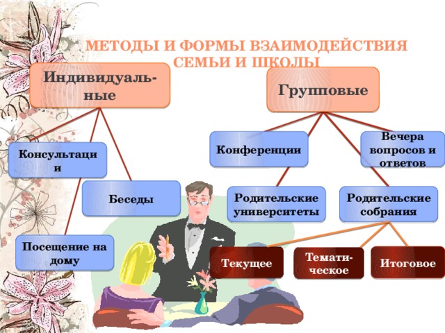 Формы взаимодействия семьи и школы презентация