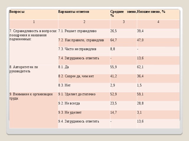 Средний ответ