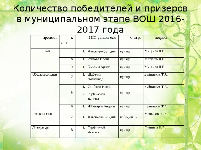 Сколько этапов всероссийской олимпиады школьников. Этапы вош этапы. Сделаем вместе сколько победителей и призеров.