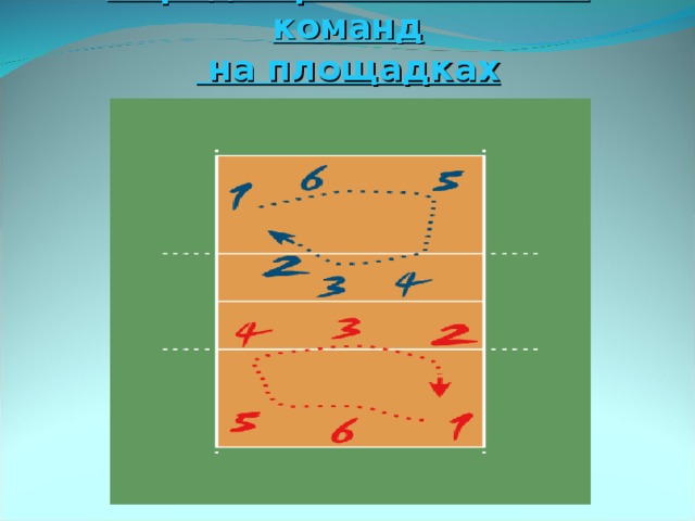 Порядок расположения команд  на площадках 