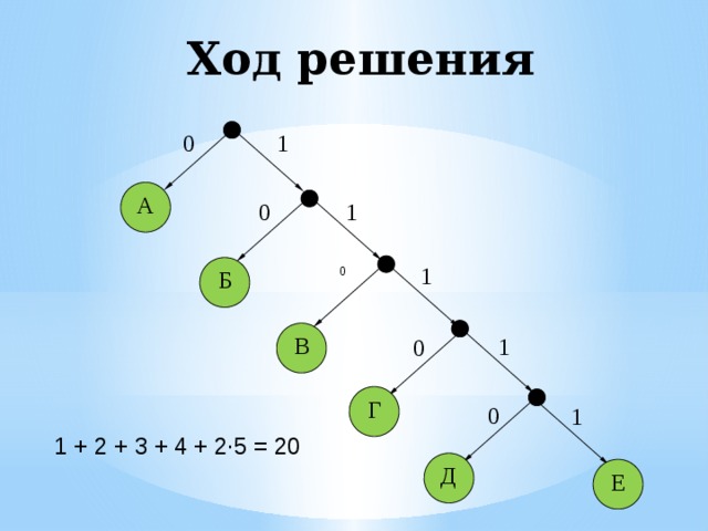 Ход решения 0 1 А 0 1 Б 1 0 В 1 0 Г 0 1 1 + 2 + 3 + 4 + 2·5 = 20 Д Е 