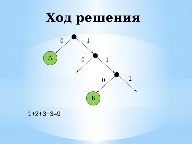 Ход решения 1 0 А 0 1 1 0 Б 1+2+3+3=9 
