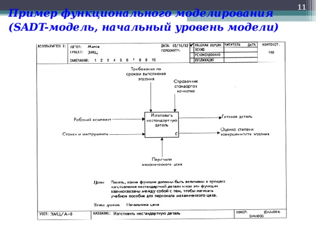  Пример функционального моделирования  (SADT-модель, начальный уровень модели)  