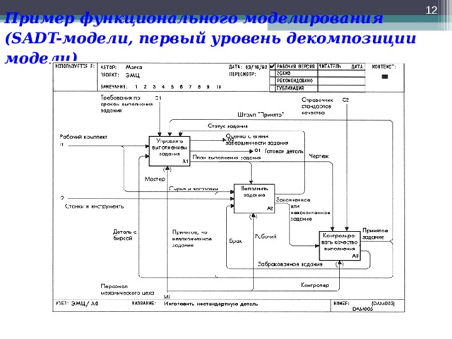 Пример функционального моделирования  (SADT-модели, первый уровень декомпозиции модели)  