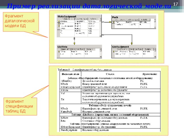 Пример реализации даталогической модели  Фрагмент даталогической модели БД Фрагмент спецификации таблиц БД  
