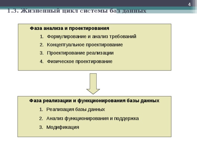 Требования к архитектуре базы данных