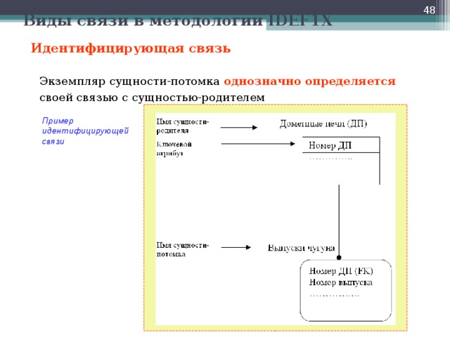  Виды связи в методологии IDEF1 X Идентифицирующая связь  Экземпляр сущности-потомка однозначно определяется своей связью с сущностью-родителем Пример  идентифицирующей  связи   