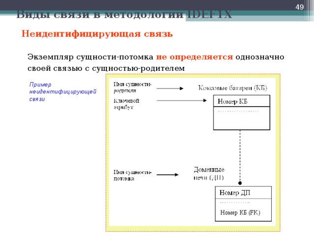  Виды связи в методологии IDEF1 X Неидентифицирующая связь  Экземпляр сущности-потомка не определяется однозначно своей связью с сущностью-родителем Пример  неидентифицирующей  связи  Номер КБ (FK)  