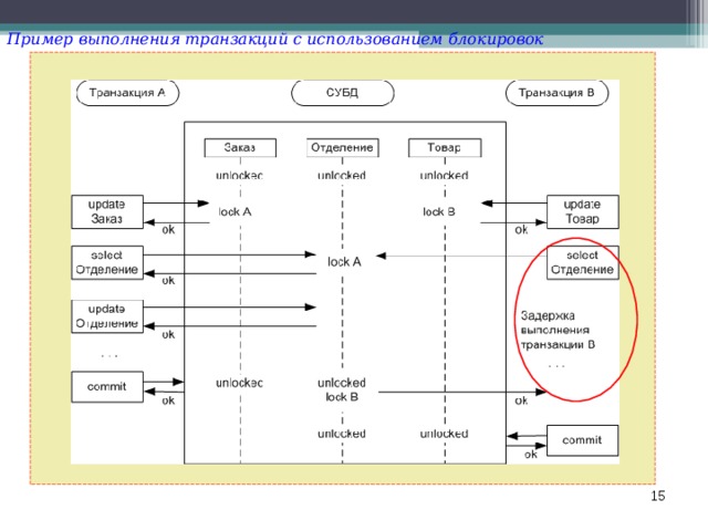 Пример выполнения транзакций с использованием блокировок  