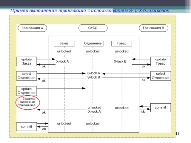 Пример выполнения транзакций с использованием S- и X-блокировок  