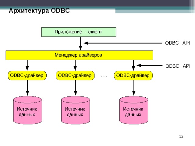 Архитектура ODBC  