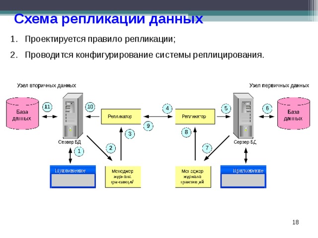 Схема репликации данных  Проектируется правило репликации;  Проводится конфигурирование системы реплицирования.  