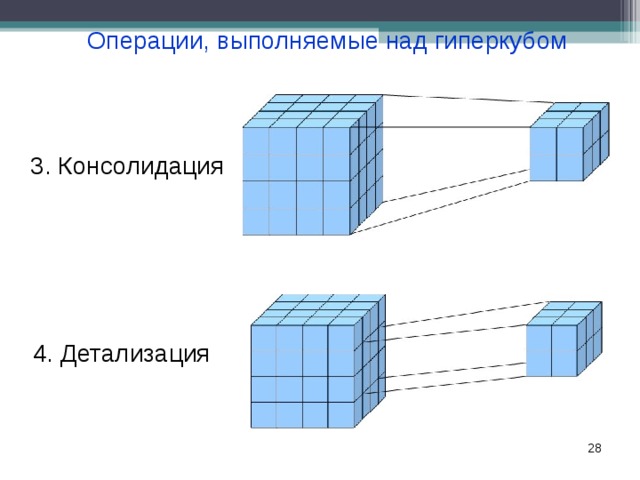 Возможные операции. Выполняемые операции над гиперкубом. Гиперкуб хранилище данных. Операции, выполняемые над многомерным кубом данных. Гиперкуб в базах данных.