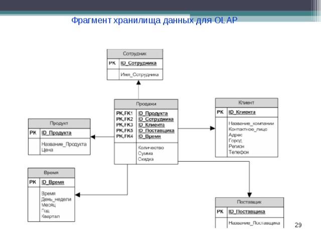 Фрагмент хранилища данных для OLAP 18 