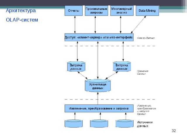 Архитектура OLAP-систем  18 