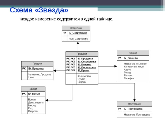 Схема «Звезда» Каждое измерение содержится в одной таблице. 