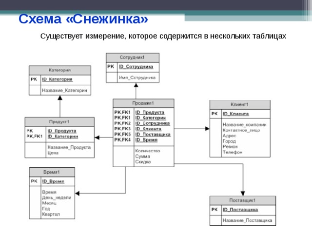 Схема «Снежинка» Существует измерение, которое содержится в нескольких таблицах 