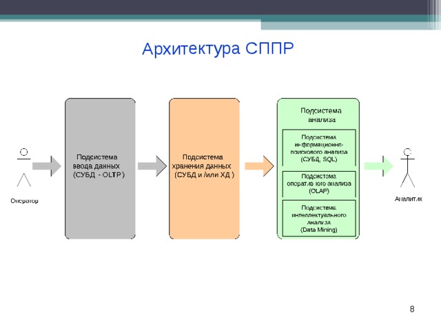 Модели данных анализ. Архитектура системы поддержки принятия решений. Архитектура СППР. Архитектура хранилища данных. Обобщенная архитектура СППР.