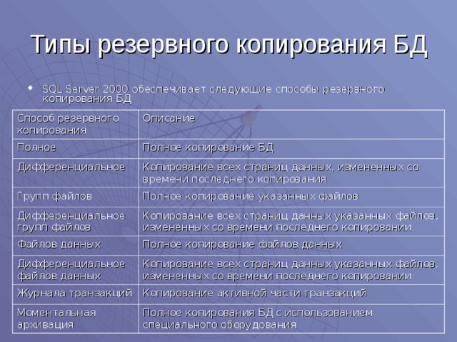 Типы резервного копирования БД SQL Server 2000 обеспечивает следующие способы резервного копирования БД Способ резервного копирования Описание Полное Полное копирование БД Дифференциальное Копирование всех страниц данных, измененных со времени последнего копирования Групп файлов Полное копирование указанных файлов Дифференциальное групп файлов Копирование всех страниц данных указанных файлов, измененных со времени последнего копировании Файлов данных Полное копирование файлов данных Дифференциальное файлов данных Копирование всех страниц данных указанных файлов, измененных со времени последнего копировании Журнала транзакций Копирование активной части транзакций Моментальная архивация Полное копирования БД с использованием специального оборудования 
