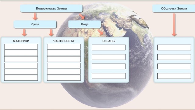 Таблица частей света. Материки части света и оболочки. Материки части света земные оболочки. Таблица материки части света земные оболочки. Материки, части света, оболочки земли.