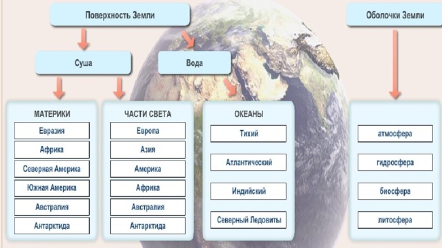 Таблица частей света