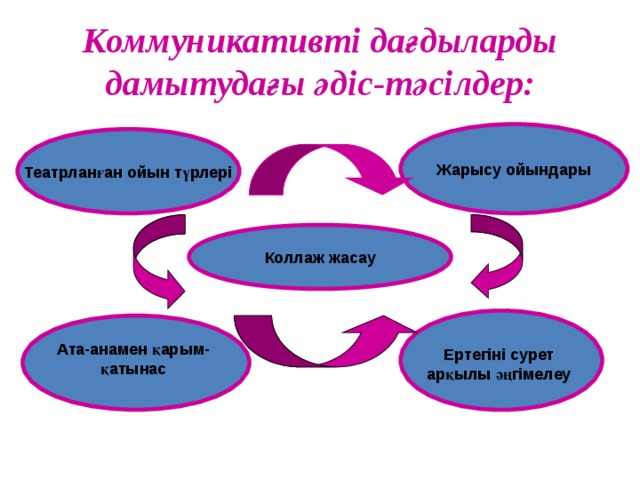 Көліктер тех карта балабақшада сөйлеуді дамыту