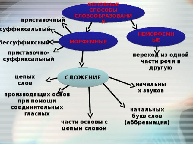 ОСНОВНЫЕ СПОСОБЫ СЛОВООБРАЗОВАНИЯ приставочный суффиксальный НЕМОРФЕМНЫЕ МОРФЕМНЫЕ бессуффиксный приставочно-суффиксальный переход из одной части речи в другую СЛОЖЕНИЕ целых слов начальных звуков производящих основ при помощи соединительных гласных начальных букв слов (аббревиация) части основы с целым словом 