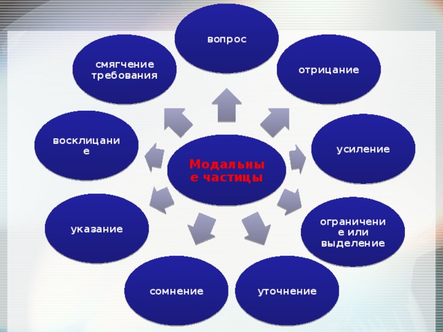 вопрос смягчение требования отрицание восклицание усиление Модальные частицы указание ограничение или выделение уточнение сомнение 