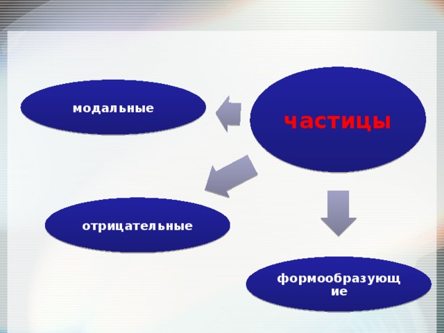 частицы модальные отрицательные формообразующие 