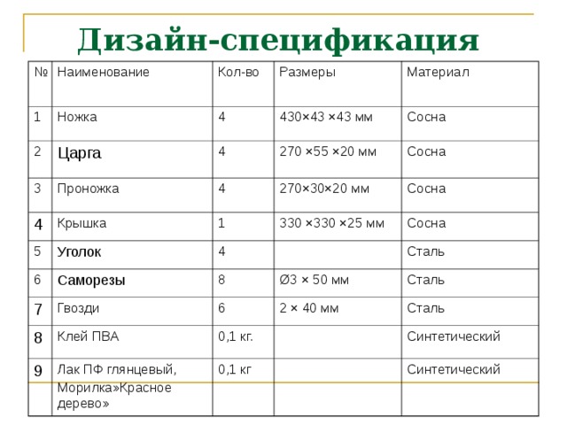 Экономический расчет проекта по технологии табурет