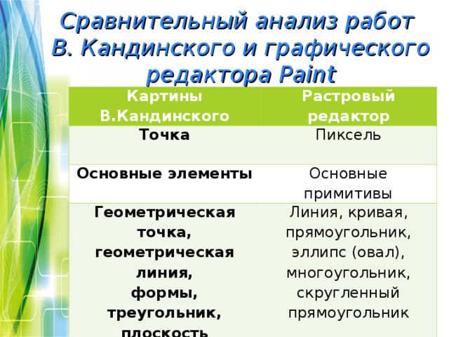 Сравнительный анализ работ  В. Кандинского и графического редактора Paint Картины В.Кандинского Растровый редактор Точка   Пиксель Основные элементы   Основные примитивы Геометрическая точка, геометрическая линия, формы, треугольник, плоскость   Линия, кривая, прямоугольник, эллипс (овал), многоугольник, скругленный прямоугольник Фон (цвет) Палитра цветов 