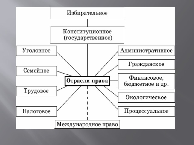 Гражданским семейным и уголовным. Отрасли права Конституционное административное гражданское. Отрасли права Конституционное административное уголовное. Уголовное административное гражданское право. Уголовное административное гражданское Трудовое право.