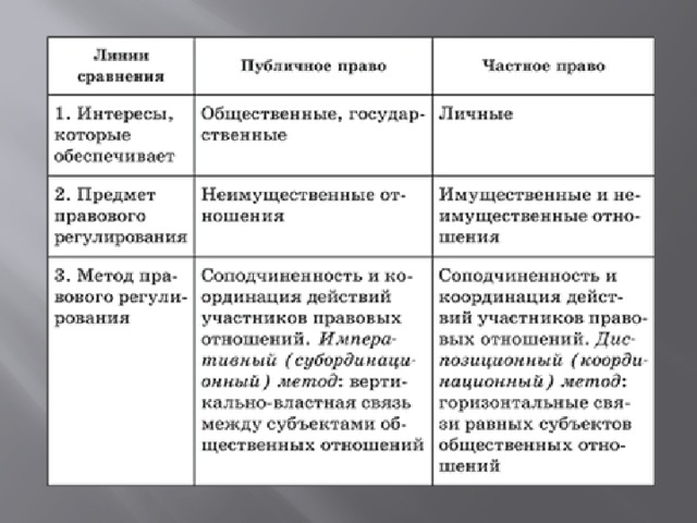 Заполните пропуски в схеме система права частное право институты права санкция