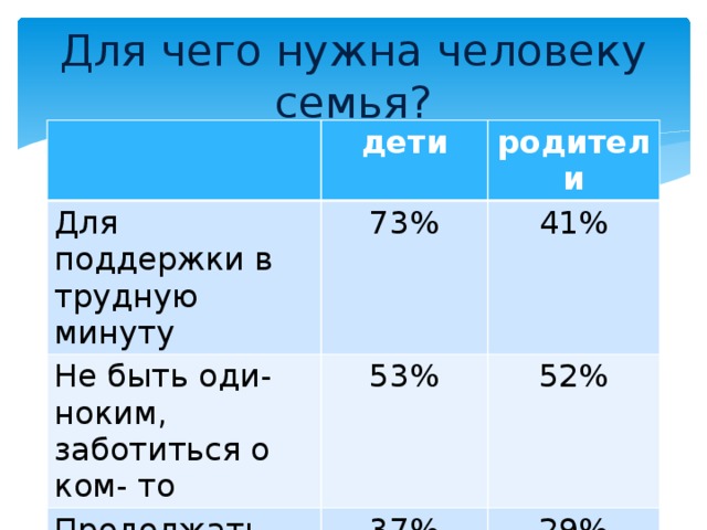 Проект зачем нужна семья