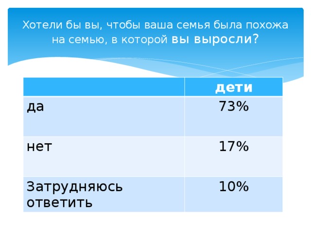 Хотели бы вы, чтобы ваша семья была похожа на семью, в которой вы выросли? дети да 73% нет 17% Затрудняюсь ответить 10% 