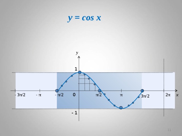 y = cos x y 1 π π/ 2 - 3π/ 2 - π x 0 - π/ 2 2π 3π/ 2 - 1   