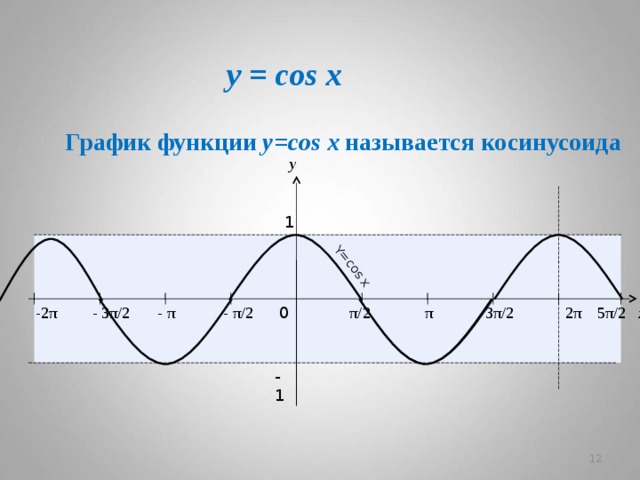 Y=cos x y = cos x График функции  y=cos x  называется косинусоида y 1 2π x 0 π/ 2 3π/ 2 5 π/ 2 π -2π - 3π/ 2 - π - π/ 2 - 1   