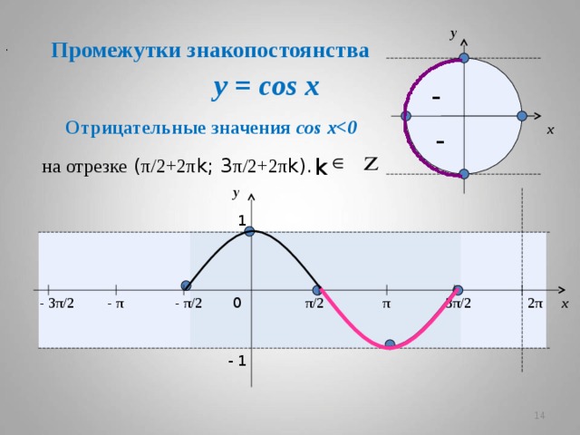 y Промежутки знакопостоянства . y = cos x –  Отрицательные значения cos x x – k на отрезке ( π/2+2π k; 3 π/2+2π k). y 1 2π 3π/ 2 π - π/ 2 - π - 3π/ 2 π/ 2 x 0 - 1   