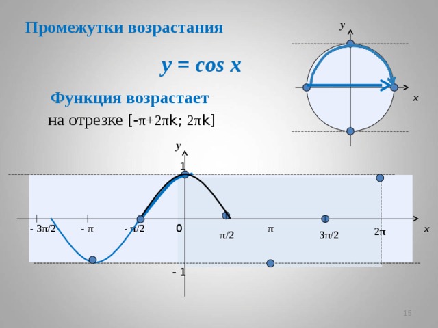 Промежутки возрастания y y = cos x  Функция возрастает x на отрезке [- π+2π k; 2π k] y 1 π - π x - 3π/ 2 - π/ 2 0 2π π/ 2 3π/ 2 - 1   