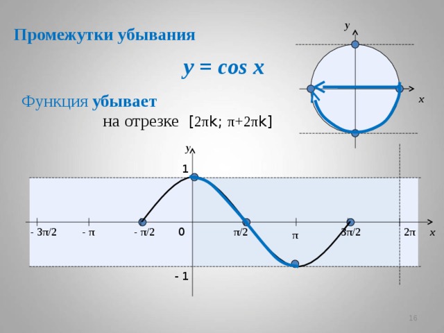 y Промежутки убывания y = cos x  Функция убывает x на отрезке [ 2π k; π+2π k] y 1 - π/ 2 - 3π/ 2 - π 2π 3π/ 2 x π/ 2 0 π - 1   