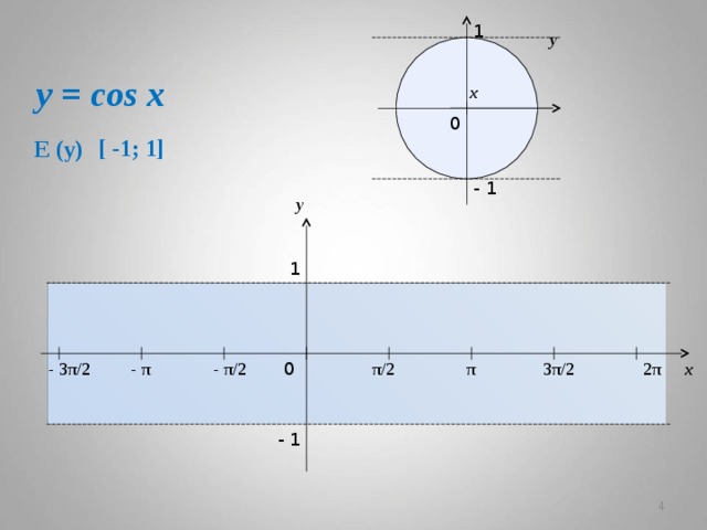 Отрезок 3π 3π 2