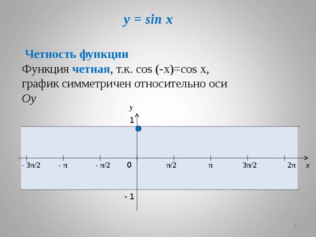 y = sin x  Четность функции Функция четная , т.к. cos (-x)=cos x, график симметричен относительно оси Oy y 1 - π - 3π/ 2 π - π/ 2 3π/ 2 x 0 π/ 2 2π - 1   