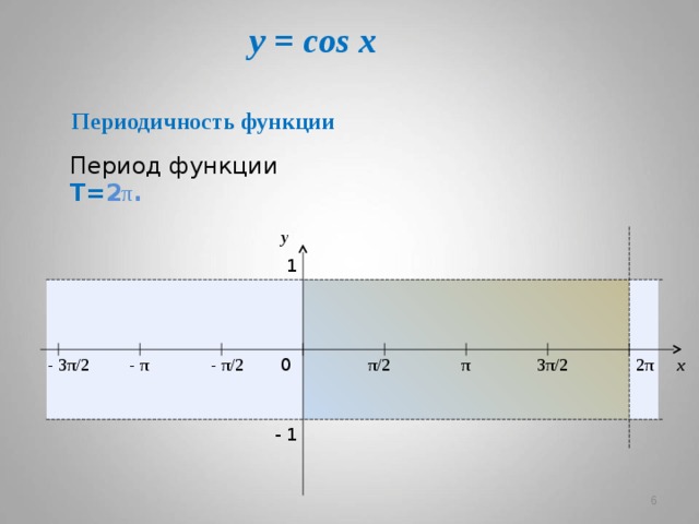 y = cos x  Периодичность функции Период функции  Т= 2 π . y 1 2π π - π/ 2 - π - 3π/ 2 π/ 2 0 x 3π/ 2 - 1   